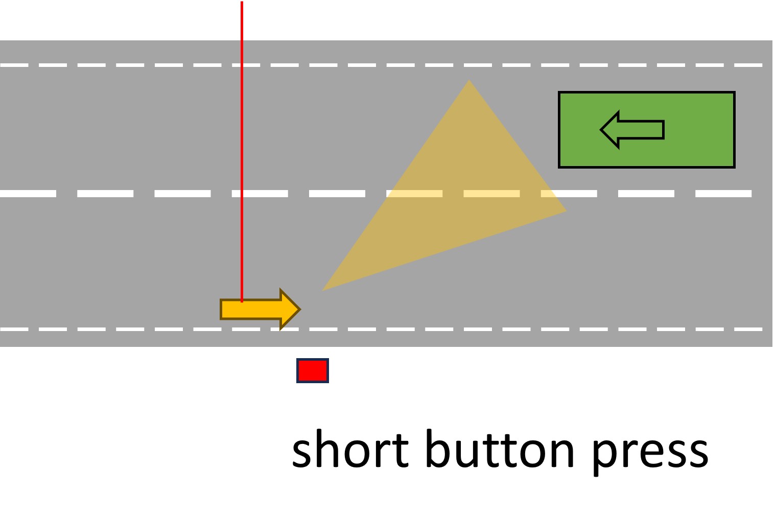 Graphical illustration of short button press before oncoming event
